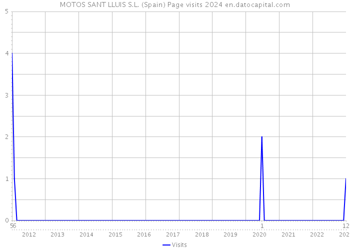 MOTOS SANT LLUIS S.L. (Spain) Page visits 2024 