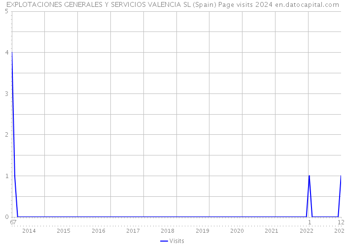 EXPLOTACIONES GENERALES Y SERVICIOS VALENCIA SL (Spain) Page visits 2024 