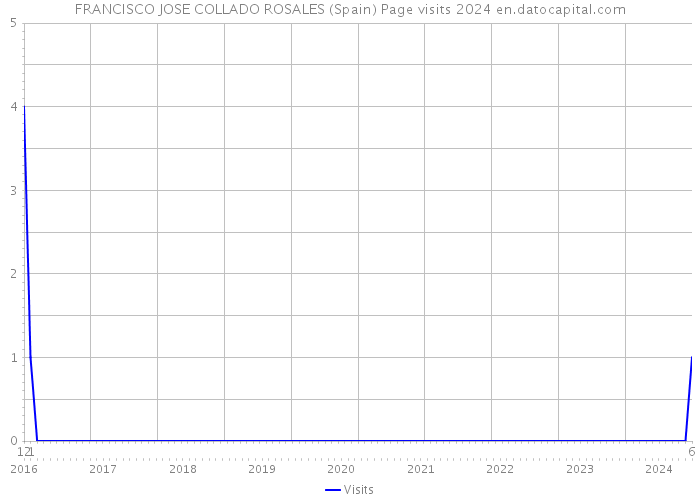 FRANCISCO JOSE COLLADO ROSALES (Spain) Page visits 2024 