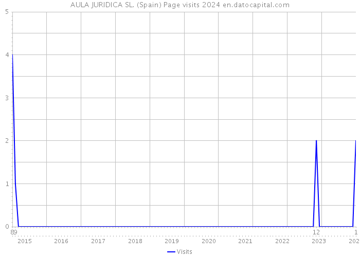 AULA JURIDICA SL. (Spain) Page visits 2024 