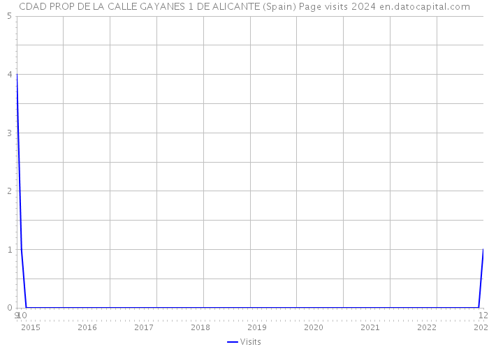 CDAD PROP DE LA CALLE GAYANES 1 DE ALICANTE (Spain) Page visits 2024 