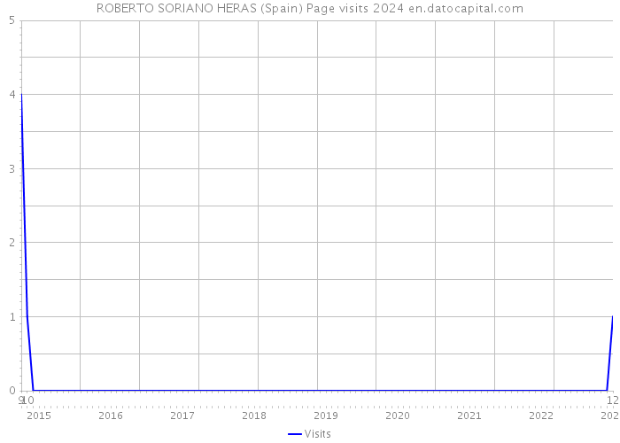 ROBERTO SORIANO HERAS (Spain) Page visits 2024 