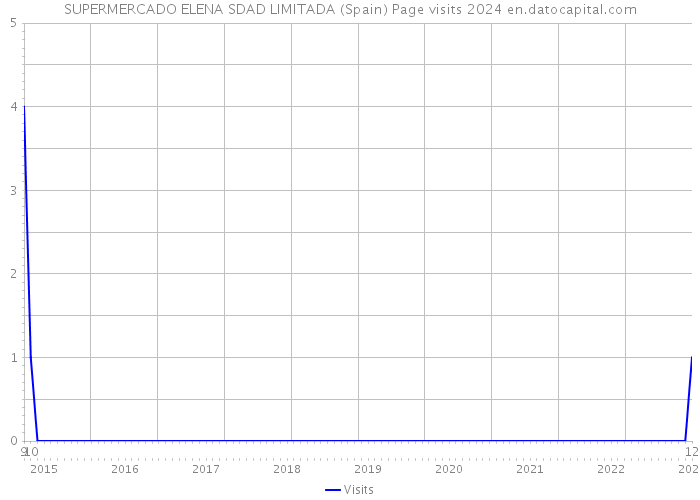 SUPERMERCADO ELENA SDAD LIMITADA (Spain) Page visits 2024 