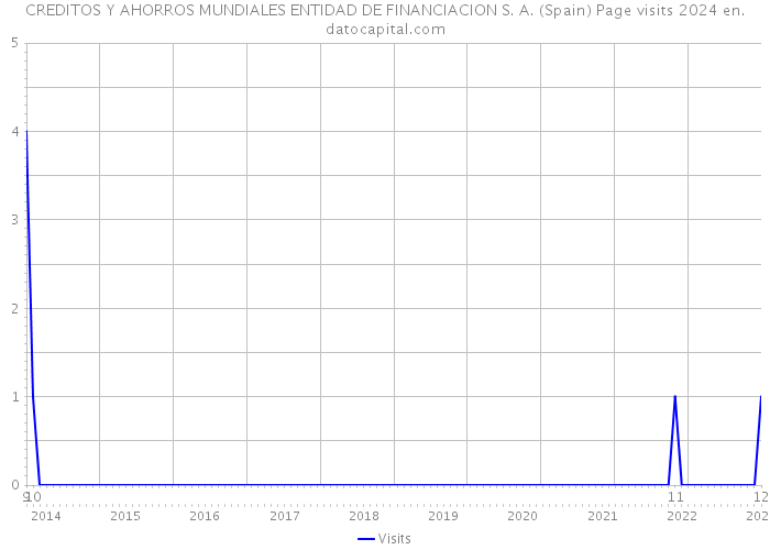 CREDITOS Y AHORROS MUNDIALES ENTIDAD DE FINANCIACION S. A. (Spain) Page visits 2024 