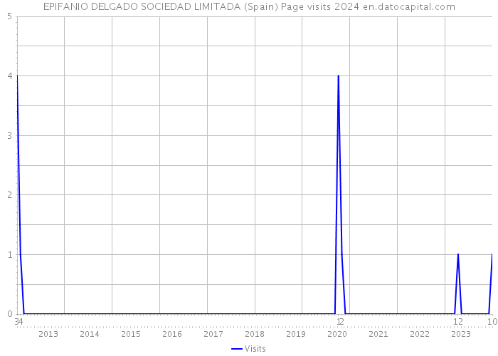 EPIFANIO DELGADO SOCIEDAD LIMITADA (Spain) Page visits 2024 