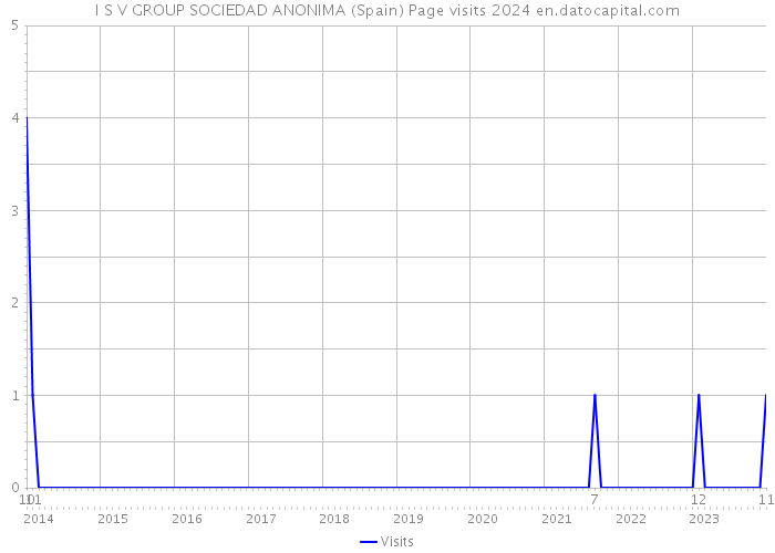 I S V GROUP SOCIEDAD ANONIMA (Spain) Page visits 2024 