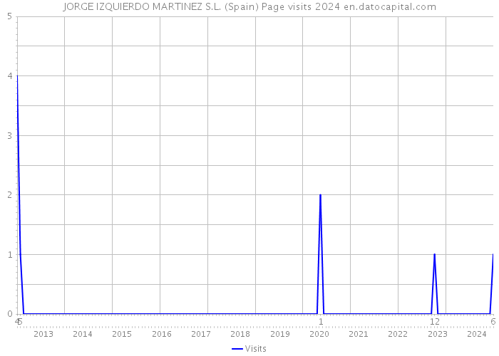 JORGE IZQUIERDO MARTINEZ S.L. (Spain) Page visits 2024 