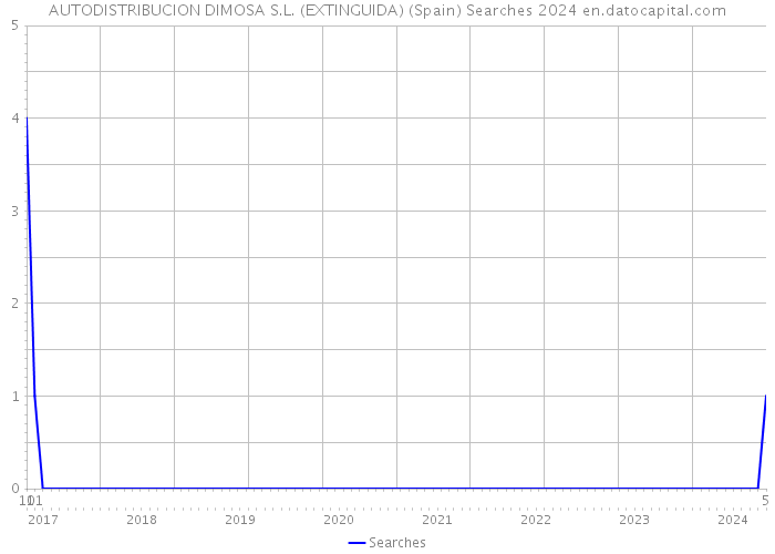 AUTODISTRIBUCION DIMOSA S.L. (EXTINGUIDA) (Spain) Searches 2024 
