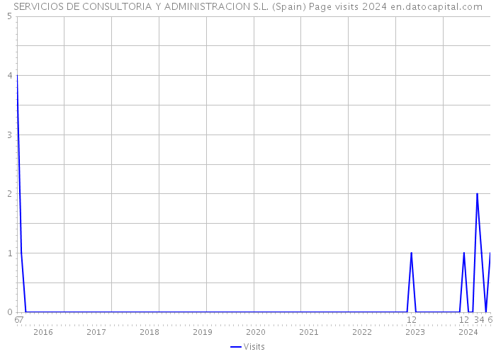 SERVICIOS DE CONSULTORIA Y ADMINISTRACION S.L. (Spain) Page visits 2024 