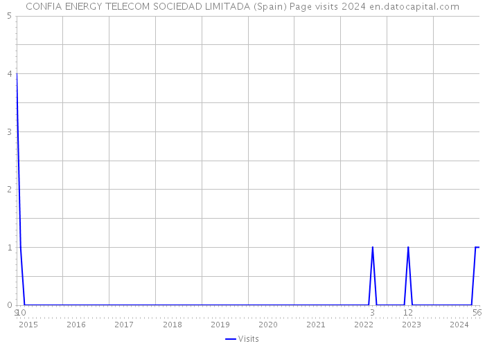 CONFIA ENERGY TELECOM SOCIEDAD LIMITADA (Spain) Page visits 2024 