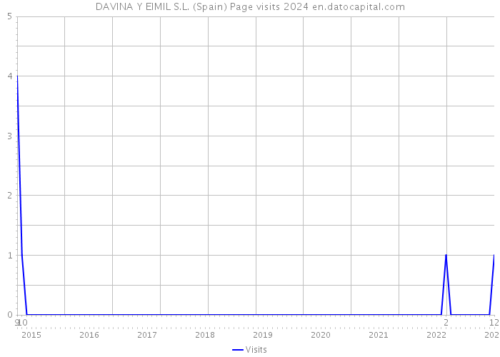 DAVINA Y EIMIL S.L. (Spain) Page visits 2024 