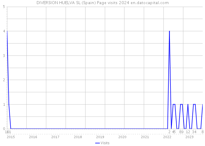 DIVERSION HUELVA SL (Spain) Page visits 2024 