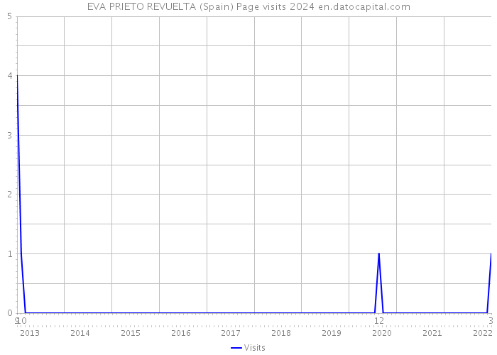 EVA PRIETO REVUELTA (Spain) Page visits 2024 