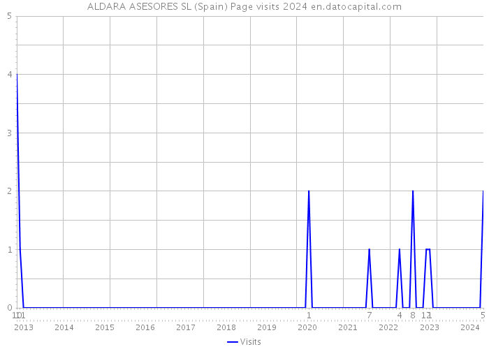ALDARA ASESORES SL (Spain) Page visits 2024 