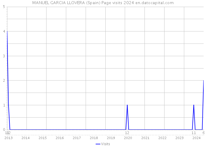 MANUEL GARCIA LLOVERA (Spain) Page visits 2024 