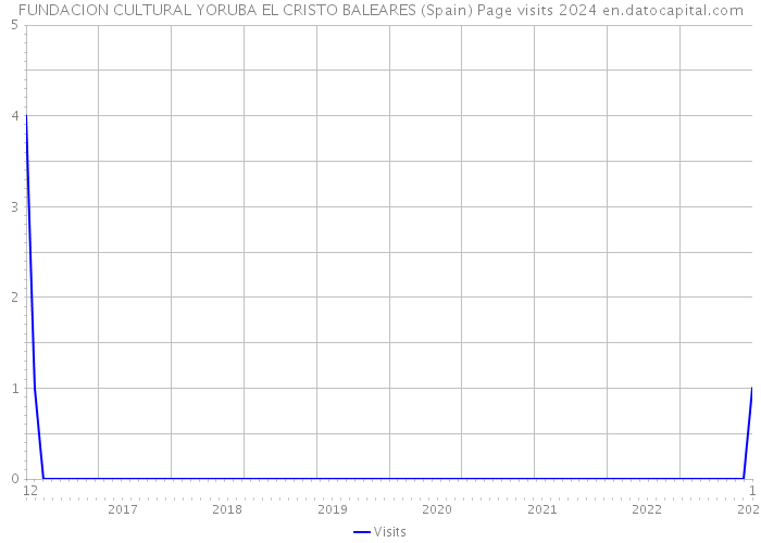 FUNDACION CULTURAL YORUBA EL CRISTO BALEARES (Spain) Page visits 2024 