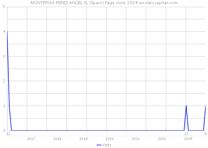 MONTERIAS PEREZ ANGEL SL (Spain) Page visits 2024 