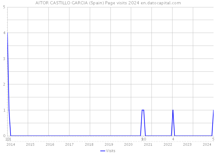 AITOR CASTILLO GARCIA (Spain) Page visits 2024 