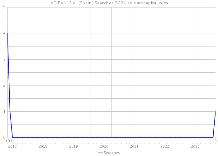 ADIPAN, S.A. (Spain) Searches 2024 