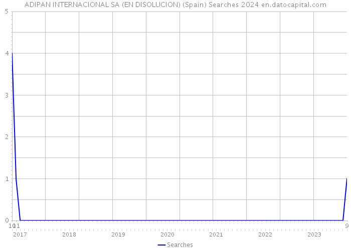 ADIPAN INTERNACIONAL SA (EN DISOLUCION) (Spain) Searches 2024 