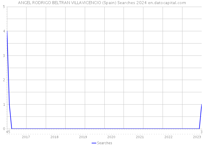 ANGEL RODRIGO BELTRAN VILLAVICENCIO (Spain) Searches 2024 