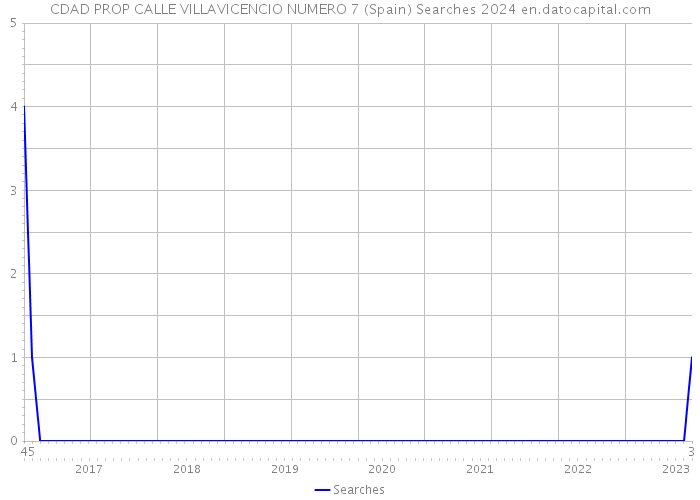 CDAD PROP CALLE VILLAVICENCIO NUMERO 7 (Spain) Searches 2024 