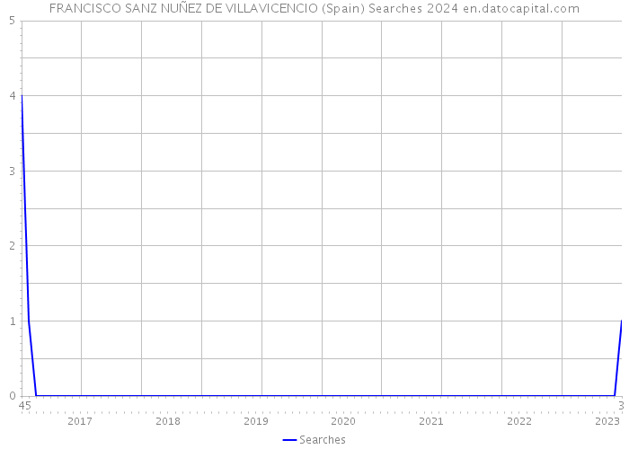 FRANCISCO SANZ NUÑEZ DE VILLAVICENCIO (Spain) Searches 2024 