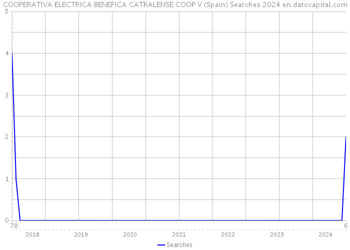 COOPERATIVA ELECTRICA BENEFICA CATRALENSE COOP V (Spain) Searches 2024 