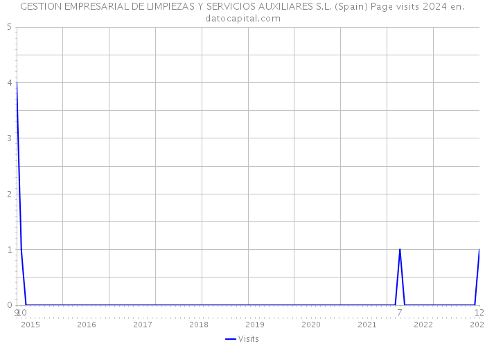GESTION EMPRESARIAL DE LIMPIEZAS Y SERVICIOS AUXILIARES S.L. (Spain) Page visits 2024 