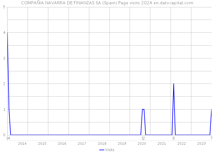 COMPAÑIA NAVARRA DE FINANZAS SA (Spain) Page visits 2024 