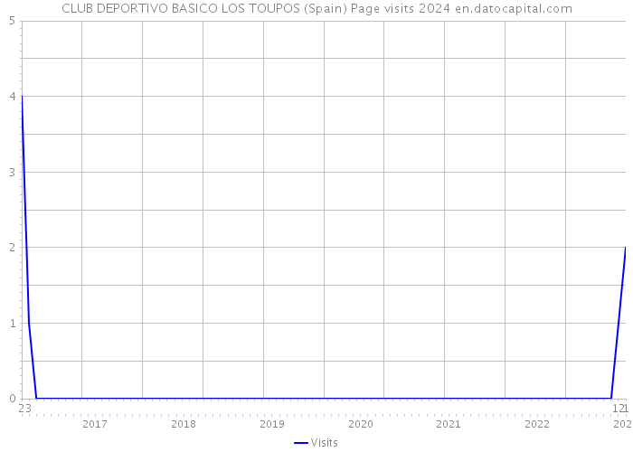 CLUB DEPORTIVO BASICO LOS TOUPOS (Spain) Page visits 2024 