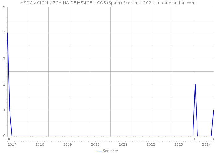 ASOCIACION VIZCAINA DE HEMOFILICOS (Spain) Searches 2024 