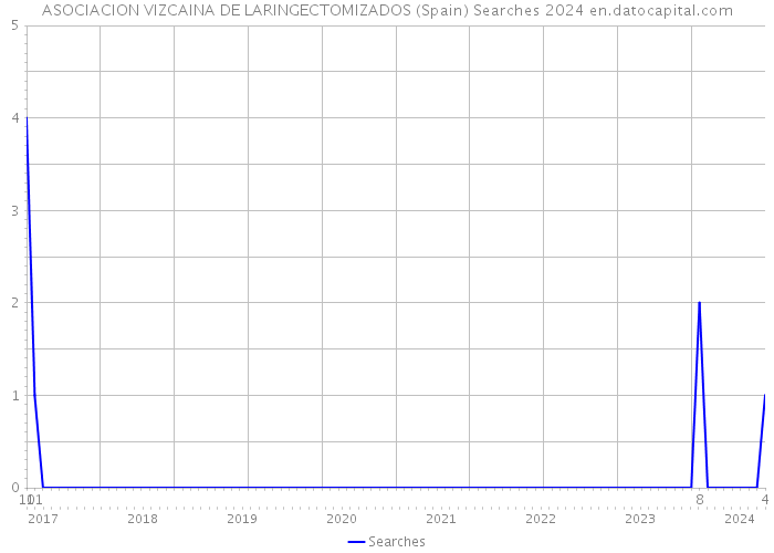 ASOCIACION VIZCAINA DE LARINGECTOMIZADOS (Spain) Searches 2024 