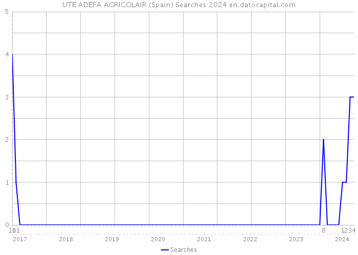 UTE ADEFA AGRICOLAIR (Spain) Searches 2024 