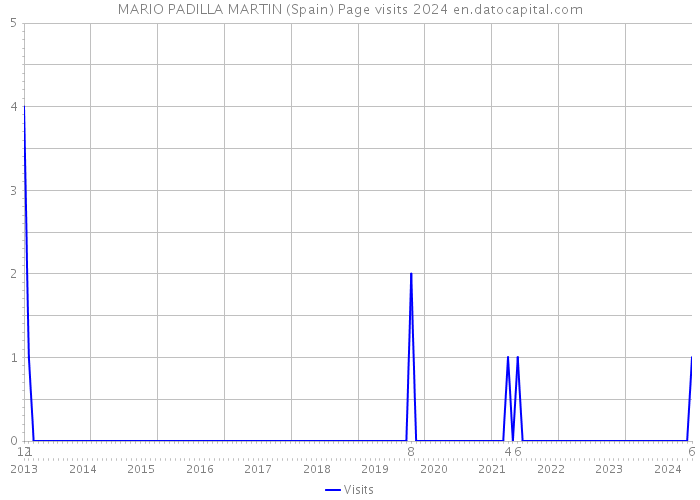 MARIO PADILLA MARTIN (Spain) Page visits 2024 