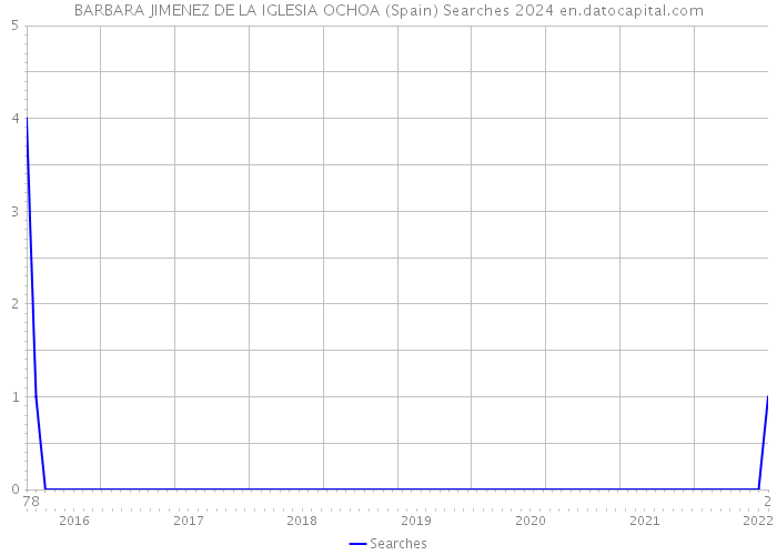 BARBARA JIMENEZ DE LA IGLESIA OCHOA (Spain) Searches 2024 