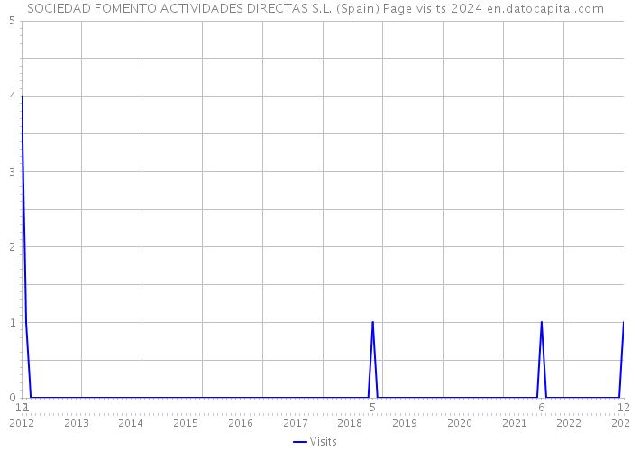 SOCIEDAD FOMENTO ACTIVIDADES DIRECTAS S.L. (Spain) Page visits 2024 
