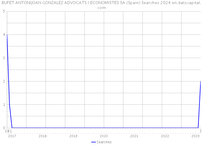 BUFET ANTONIJOAN GONZALEZ ADVOCATS I ECONOMISTES SA (Spain) Searches 2024 