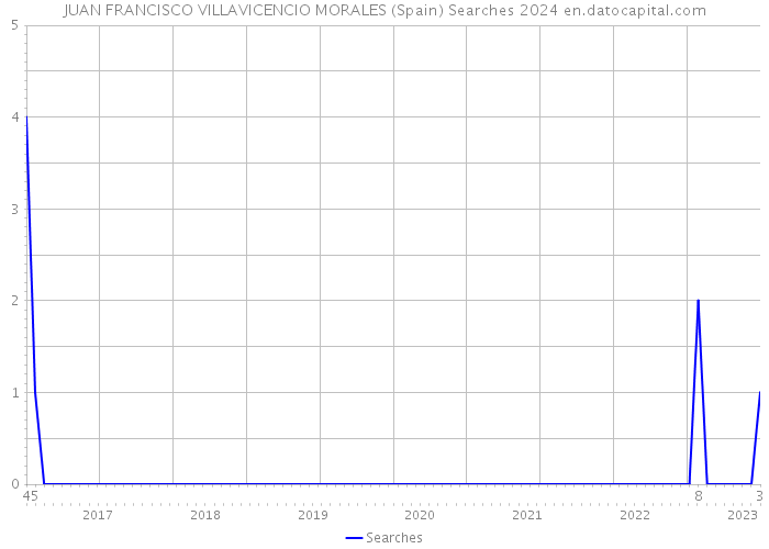 JUAN FRANCISCO VILLAVICENCIO MORALES (Spain) Searches 2024 