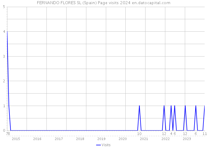 FERNANDO FLORES SL (Spain) Page visits 2024 