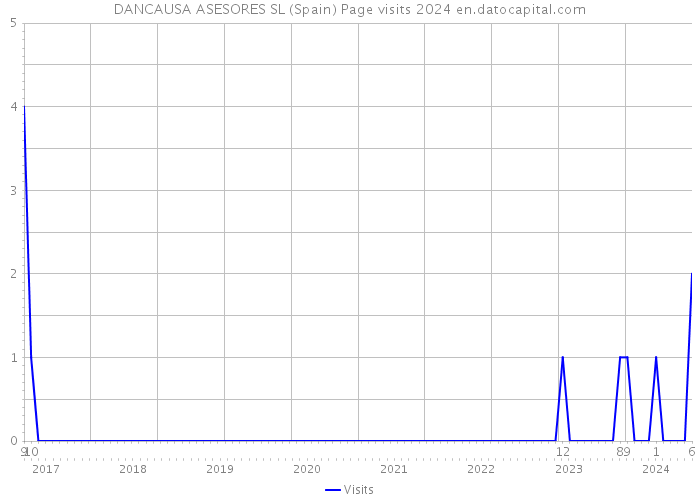 DANCAUSA ASESORES SL (Spain) Page visits 2024 