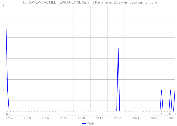 TTS COMERCIAL MEDITERRANEA SL (Spain) Page visits 2024 