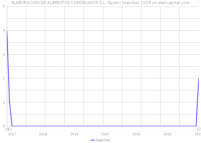 ELABORACION DE ALIMENTOS CONGELADOS S.L. (Spain) Searches 2024 