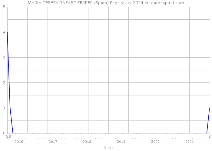 MARIA TERESA RAFART FERRER (Spain) Page visits 2024 