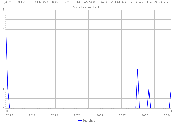 JAIME LOPEZ E HIJO PROMOCIONES INMOBILIARIAS SOCIEDAD LIMITADA (Spain) Searches 2024 