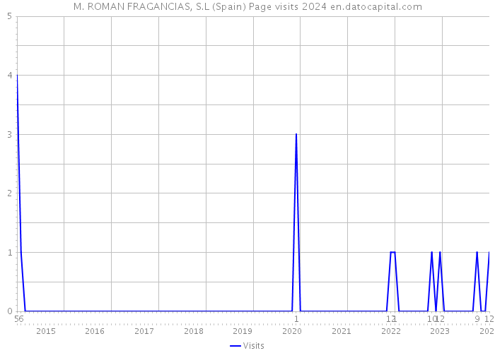 M. ROMAN FRAGANCIAS, S.L (Spain) Page visits 2024 