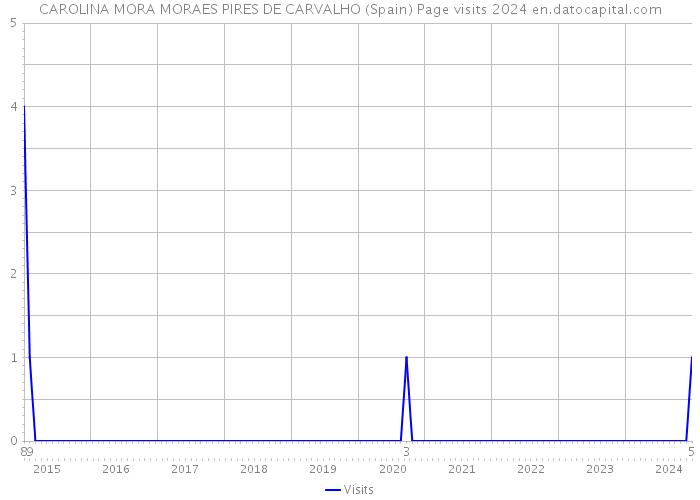 CAROLINA MORA MORAES PIRES DE CARVALHO (Spain) Page visits 2024 