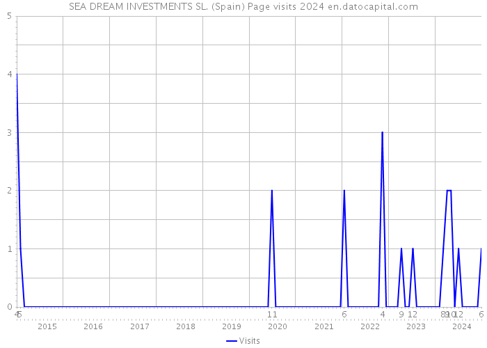 SEA DREAM INVESTMENTS SL. (Spain) Page visits 2024 