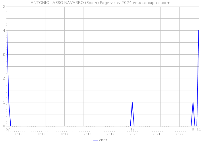 ANTONIO LASSO NAVARRO (Spain) Page visits 2024 