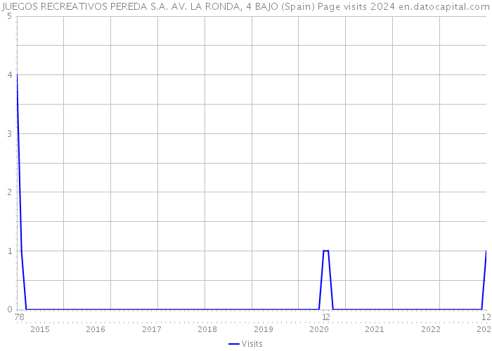 JUEGOS RECREATIVOS PEREDA S.A. AV. LA RONDA, 4 BAJO (Spain) Page visits 2024 